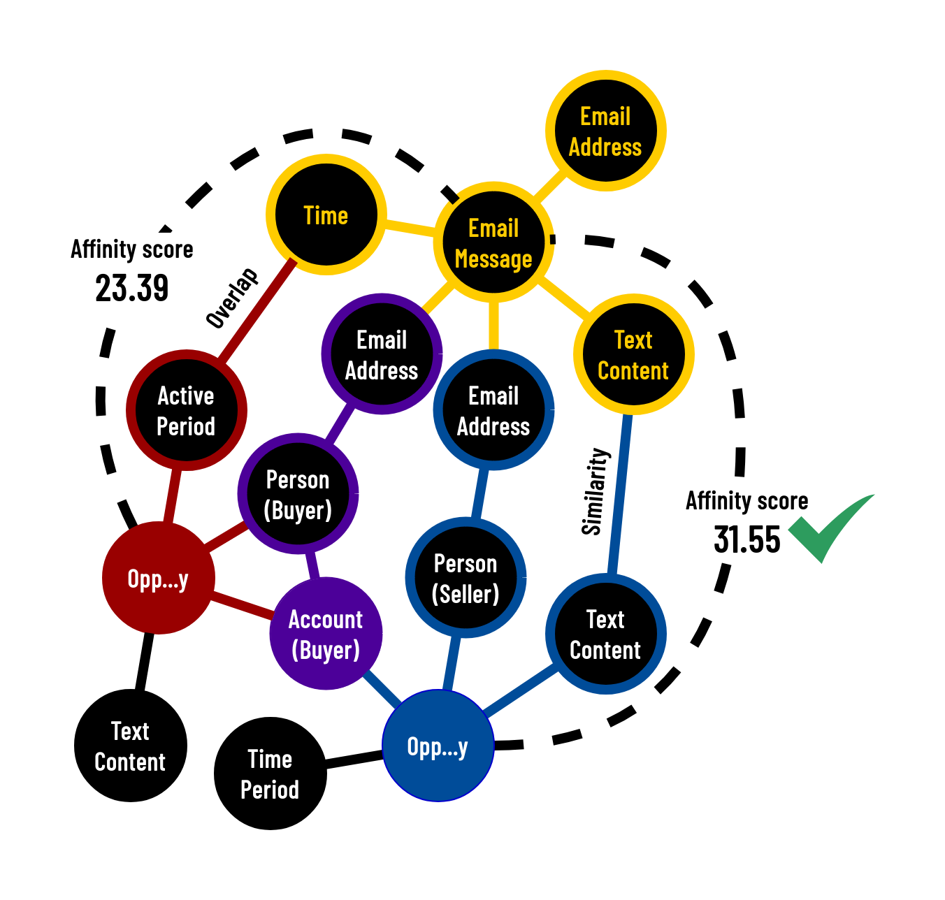 Graph inference model inputs