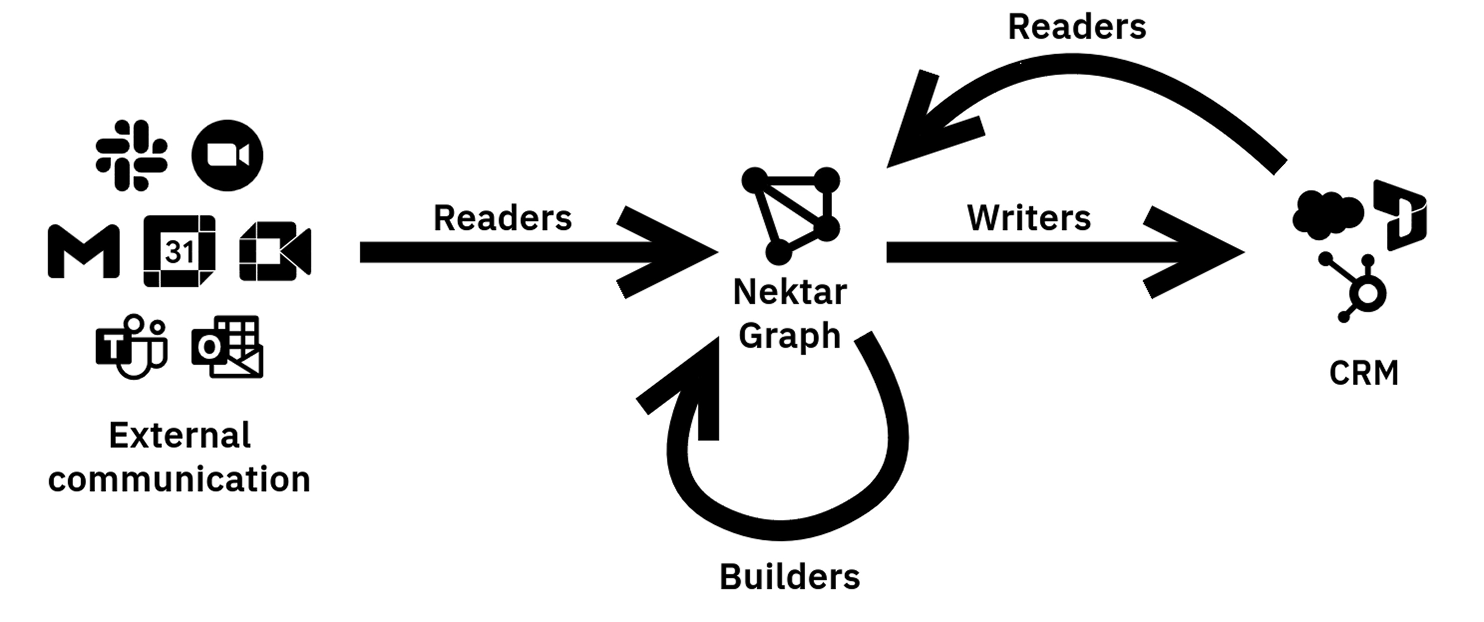 Nektar data capture system diagram