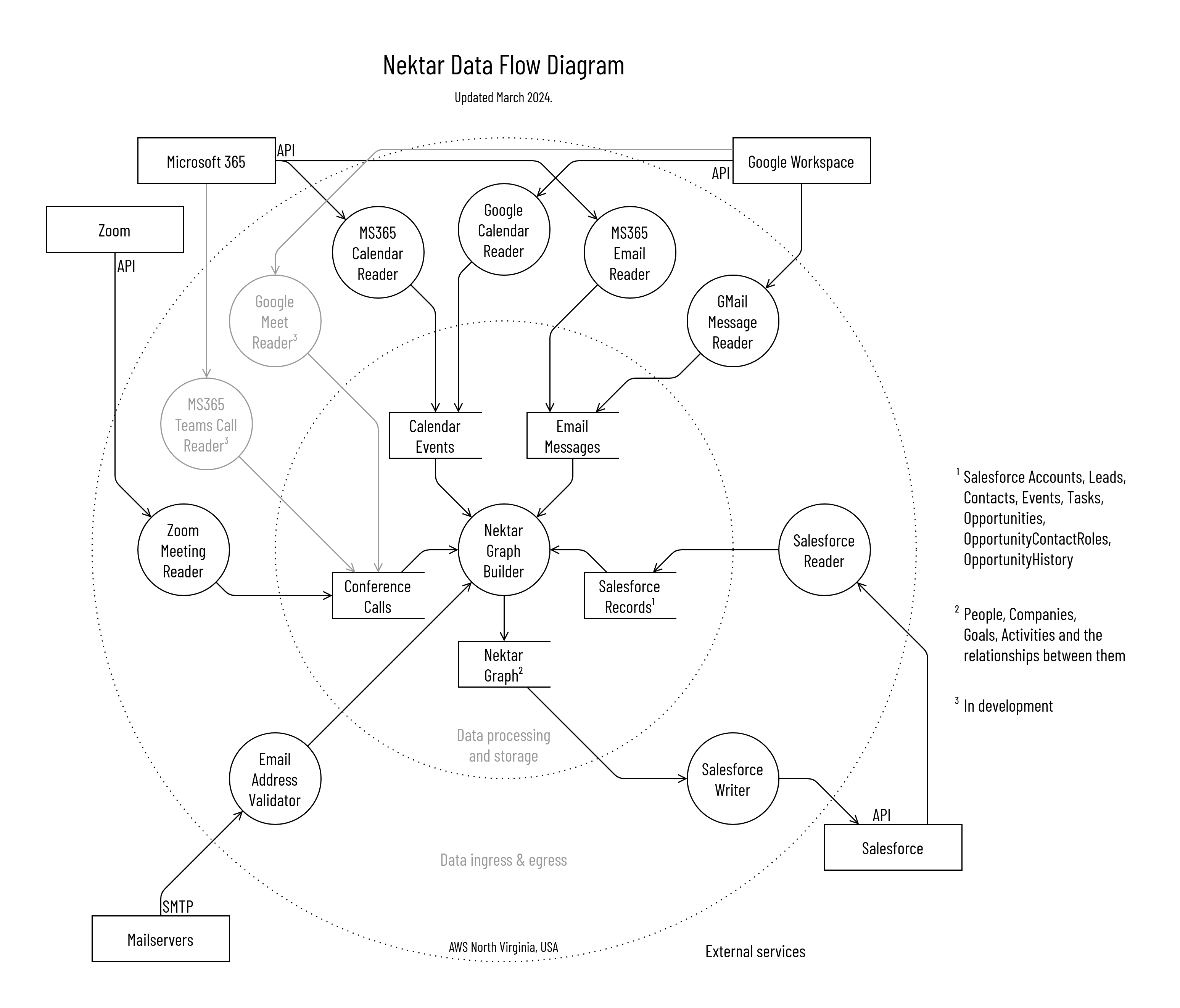 Nektar data flow diagram